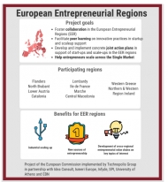 Συναντήσεις ανταλλαγής τεχνογνωσίας με ευρωπαϊκές περιφέρειες για νεοφυείς επιχειρήσεις και επιχειρηματικούς φορείς της Δυτικής Ελλάδας