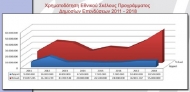 Η Περιφέρεια Δυτικής Ελλάδος δεν χρωστάει ούτε ευρώ!- Η εκτίναξη των εσόδων : Από τα 38 εκατ. χρέος του 2011, στα 55 εκατ. ευρώ ταμείο για τα έργα της σήμερα